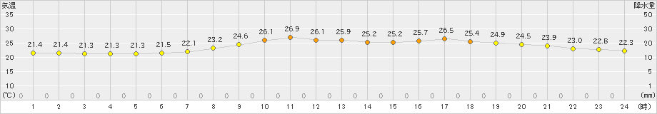 御荘(>2022年06月16日)のアメダスグラフ