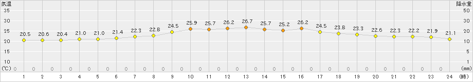 口之津(>2022年06月16日)のアメダスグラフ