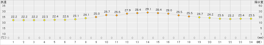 伊万里(>2022年06月16日)のアメダスグラフ