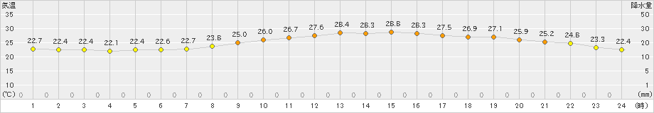 佐賀(>2022年06月16日)のアメダスグラフ