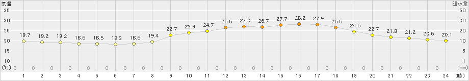 大口(>2022年06月16日)のアメダスグラフ