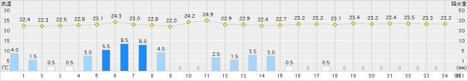 渡嘉敷(>2022年06月16日)のアメダスグラフ