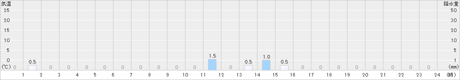 手稲山(>2022年06月17日)のアメダスグラフ