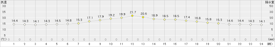 千歳(>2022年06月17日)のアメダスグラフ