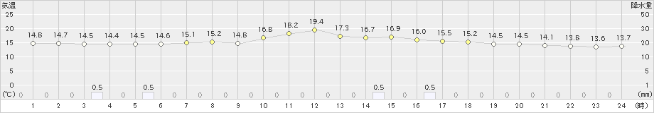 夕張(>2022年06月17日)のアメダスグラフ