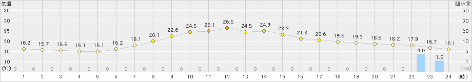 足寄(>2022年06月17日)のアメダスグラフ