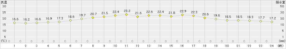 鹿追(>2022年06月17日)のアメダスグラフ