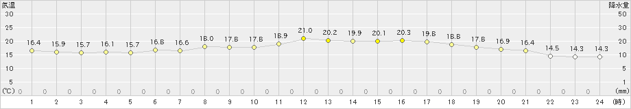 木古内(>2022年06月17日)のアメダスグラフ