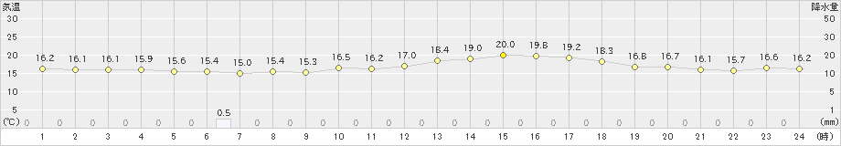 今別(>2022年06月17日)のアメダスグラフ