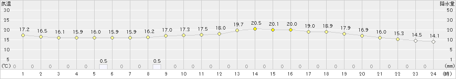 蟹田(>2022年06月17日)のアメダスグラフ