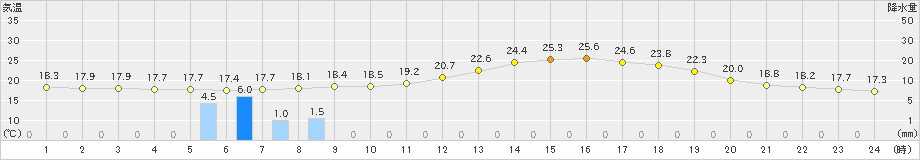 喜多方(>2022年06月17日)のアメダスグラフ