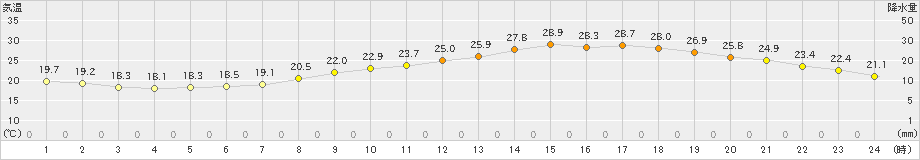 伊勢崎(>2022年06月17日)のアメダスグラフ