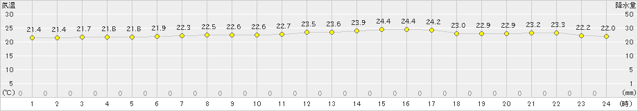 大島(>2022年06月17日)のアメダスグラフ