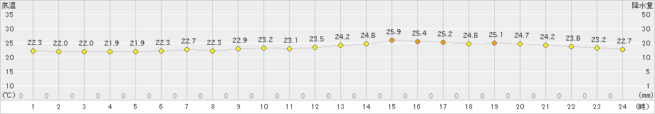 千葉(>2022年06月17日)のアメダスグラフ