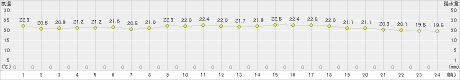 勝浦(>2022年06月17日)のアメダスグラフ