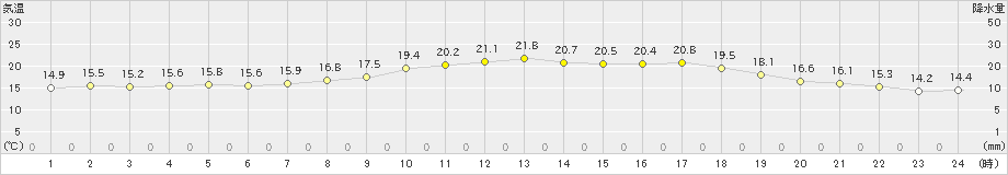 信濃町(>2022年06月17日)のアメダスグラフ