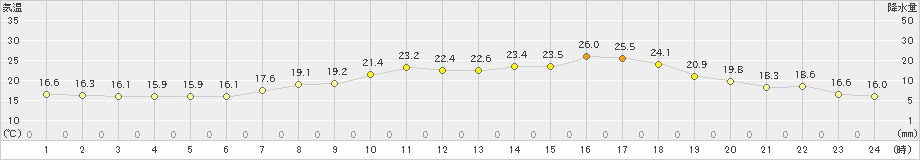 大町(>2022年06月17日)のアメダスグラフ