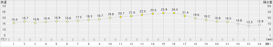 軽井沢(>2022年06月17日)のアメダスグラフ