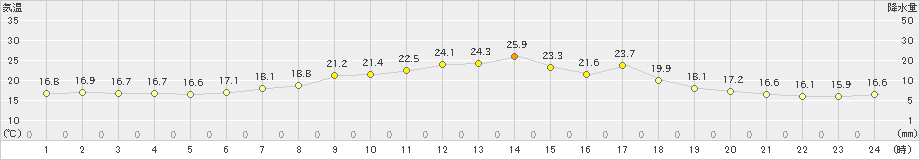 南木曽(>2022年06月17日)のアメダスグラフ