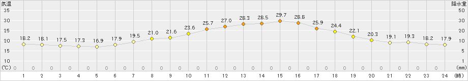 南信濃(>2022年06月17日)のアメダスグラフ