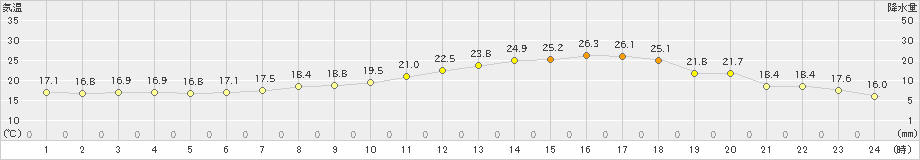 大泉(>2022年06月17日)のアメダスグラフ