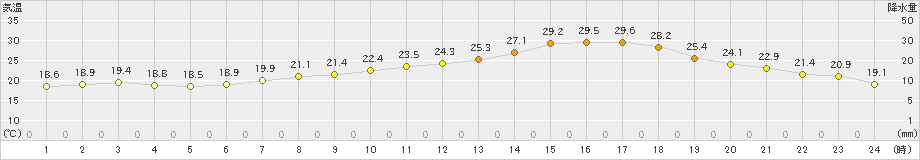 勝沼(>2022年06月17日)のアメダスグラフ