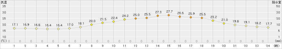 大月(>2022年06月17日)のアメダスグラフ