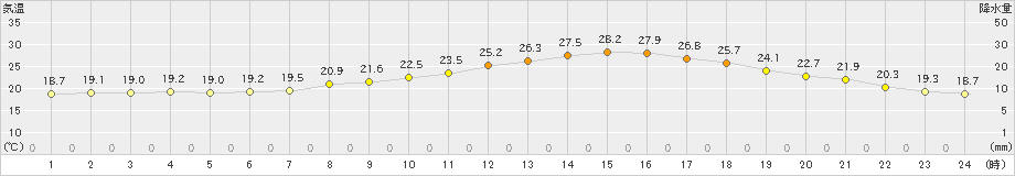 切石(>2022年06月17日)のアメダスグラフ