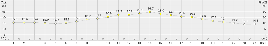 山中(>2022年06月17日)のアメダスグラフ