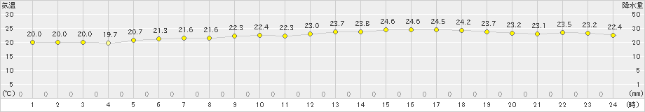 熱海伊豆山(>2022年06月17日)のアメダスグラフ