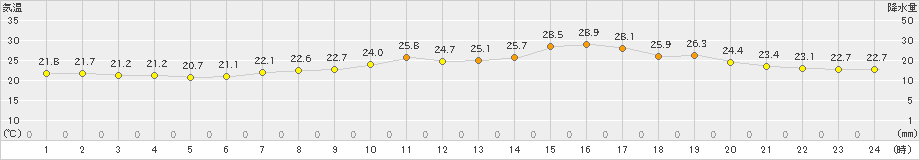 多度津(>2022年06月17日)のアメダスグラフ