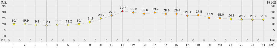 宇和(>2022年06月17日)のアメダスグラフ