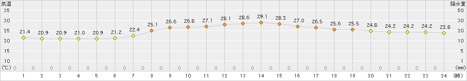 宇和島(>2022年06月17日)のアメダスグラフ