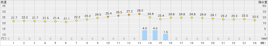 都城(>2022年06月17日)のアメダスグラフ