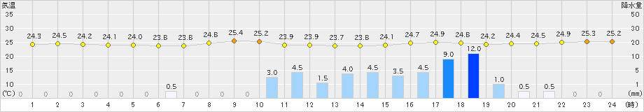 古仁屋(>2022年06月17日)のアメダスグラフ