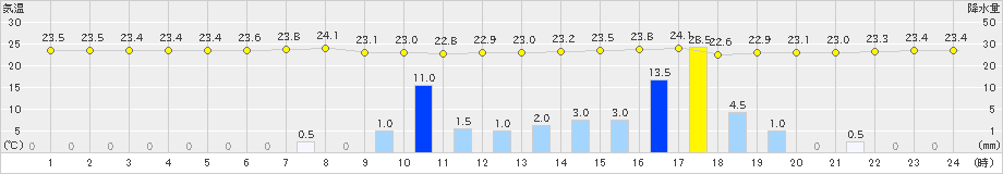 伊仙(>2022年06月17日)のアメダスグラフ