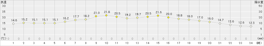 歌登(>2022年06月18日)のアメダスグラフ