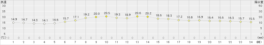 天塩(>2022年06月18日)のアメダスグラフ