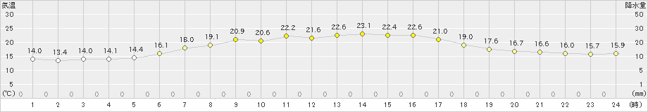 江別(>2022年06月18日)のアメダスグラフ