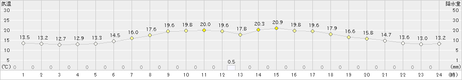 朱鞠内(>2022年06月18日)のアメダスグラフ