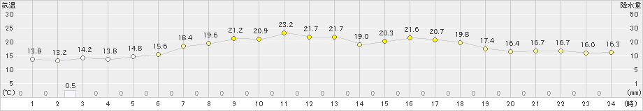 神恵内(>2022年06月18日)のアメダスグラフ