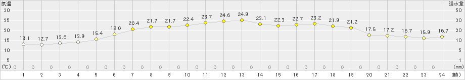 共和(>2022年06月18日)のアメダスグラフ