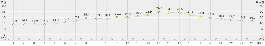 蘭越(>2022年06月18日)のアメダスグラフ