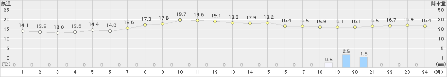 湧別(>2022年06月18日)のアメダスグラフ