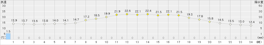 阿寒湖畔(>2022年06月18日)のアメダスグラフ
