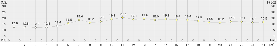 日高門別(>2022年06月18日)のアメダスグラフ