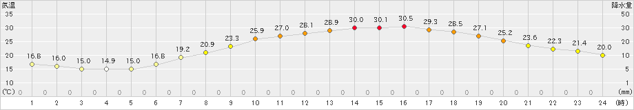 江刺(>2022年06月18日)のアメダスグラフ