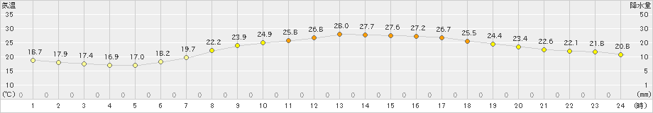 郡山(>2022年06月18日)のアメダスグラフ