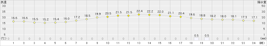 小河内(>2022年06月18日)のアメダスグラフ