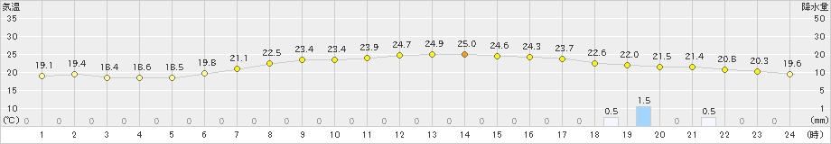 青梅(>2022年06月18日)のアメダスグラフ